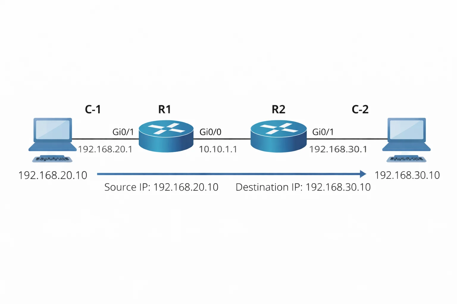 source and destination ip addresses of packets