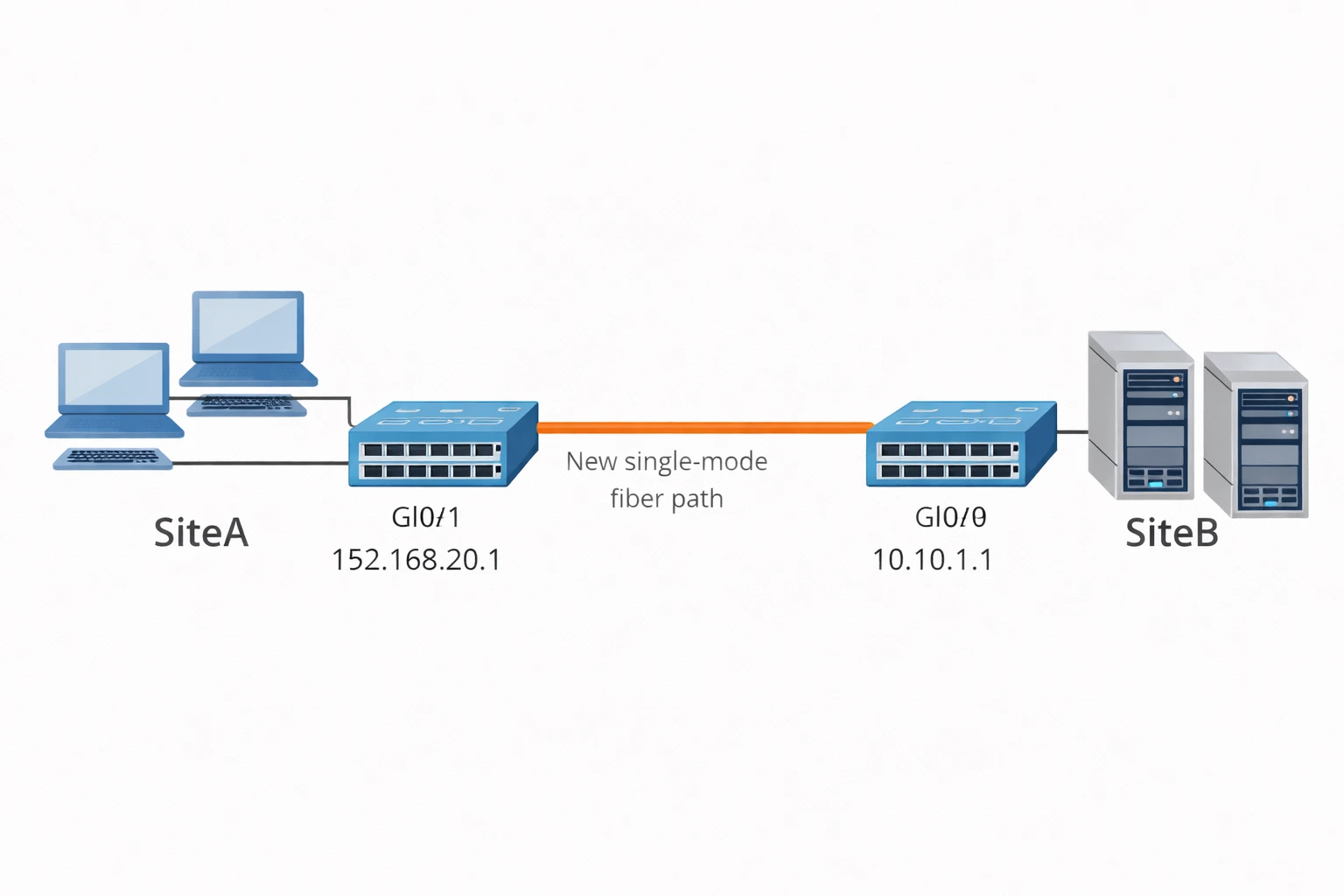 SiteA connected to SiteB over a new single mode fiber path