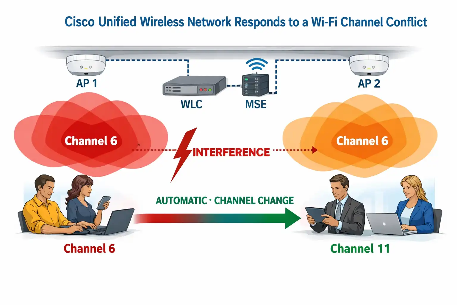 Cisco Unified Wireless Network respond to a Wi-Fi conflict