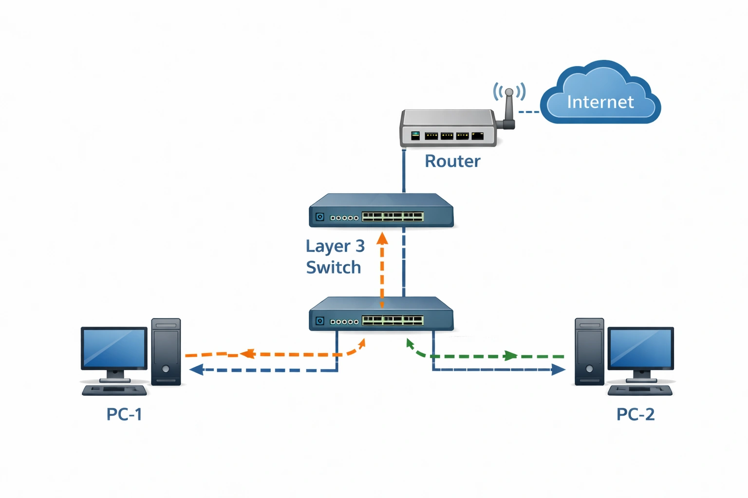 Network design with PC-1, PC-2, and a router