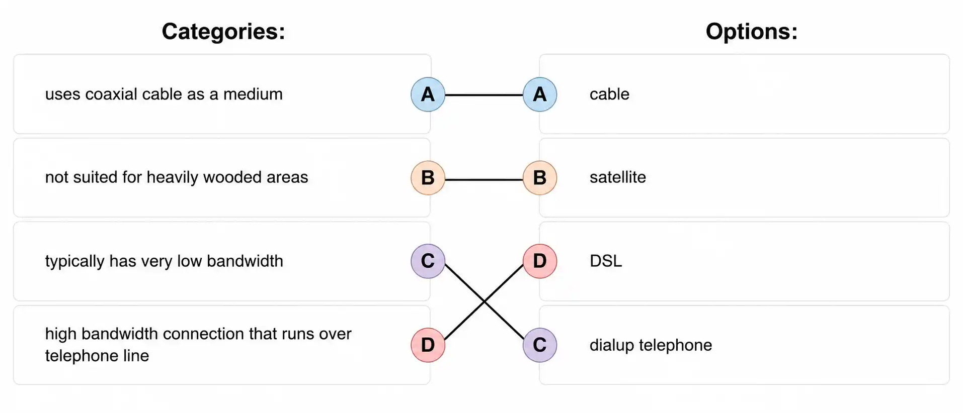 Internet connectivity types