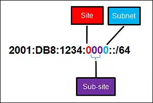 IPv6 hierarchy