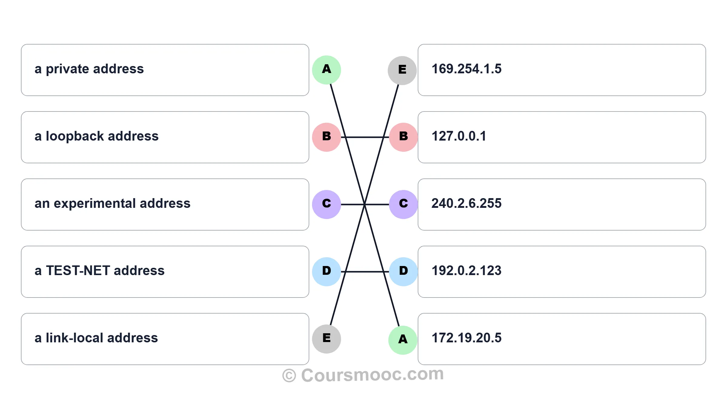 IP address categories