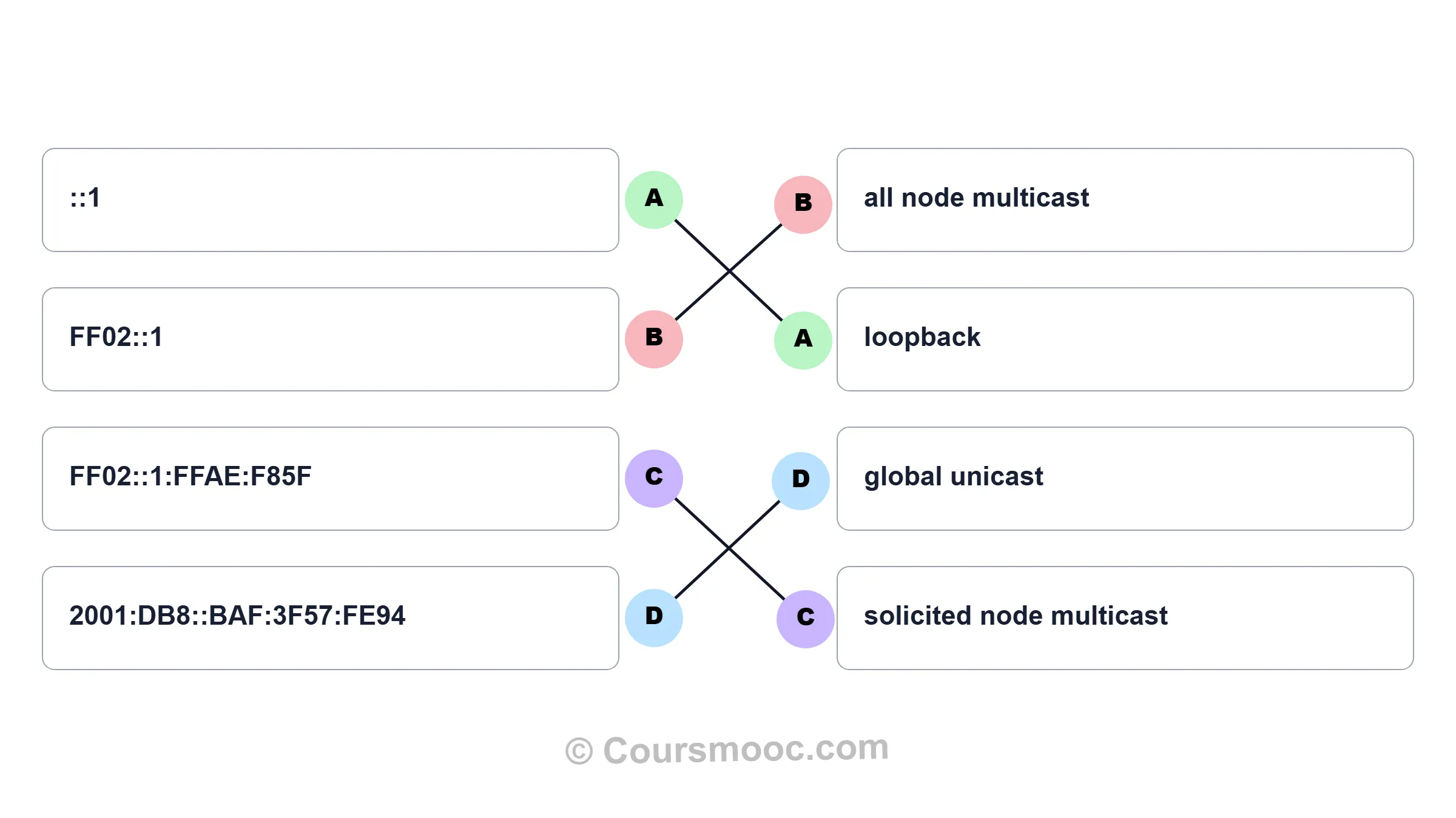 IPv6 types