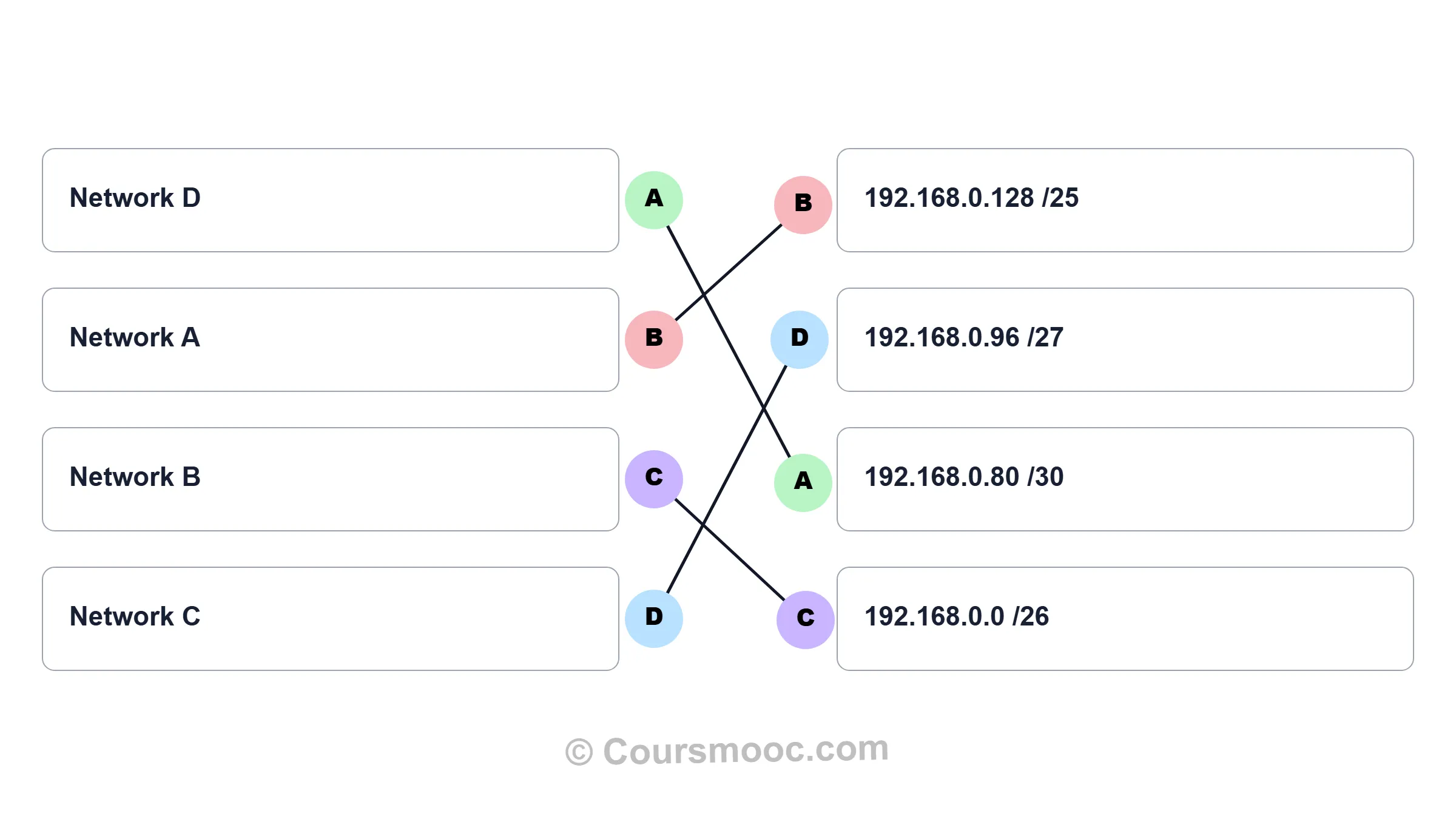 Network matching