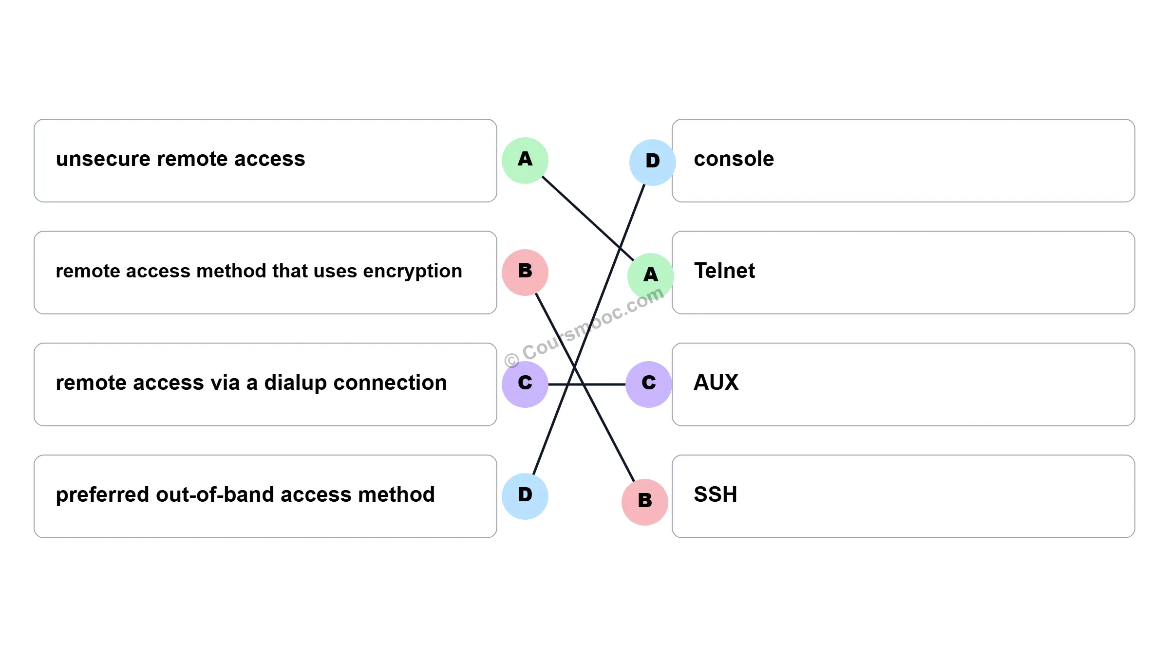 Access method matching