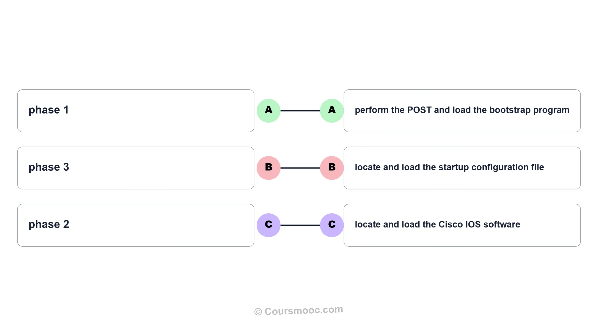 Boot process matching