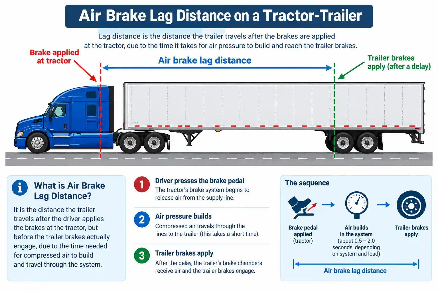 Diagram showing air brake lag distance on a tractor-trailer